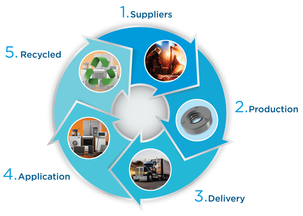 Sustainability-diagram-Rev-1024x732
